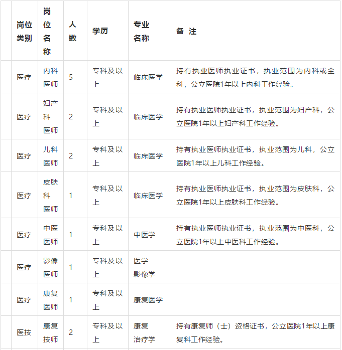 棗莊市中區(qū)婦幼保健院（山東?。?021年3月份招聘31人崗位計(jì)劃表1