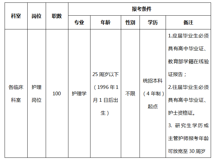 海南醫(yī)學(xué)院第二附屬醫(yī)院（?？谑校?021年3月初招聘護理崗位計劃及要求