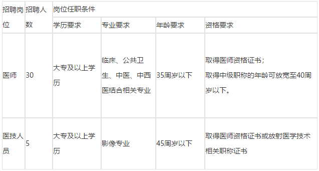 湖南省長沙市天心區(qū)社區(qū)衛(wèi)生服務中心2021年3月份公開招聘35人崗位計劃