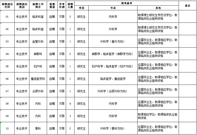 揚(yáng)州市江都人民醫(yī)院（江蘇?。?021年度公開(kāi)招聘18人崗位計(jì)劃及要求1