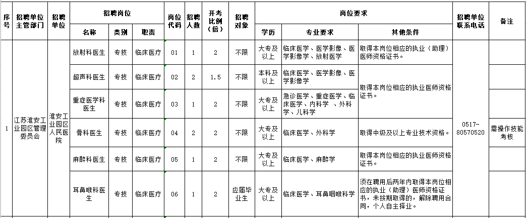 2021年江蘇省淮安工業(yè)園區(qū)人民醫(yī)院公開招聘15人崗位計劃及要求1