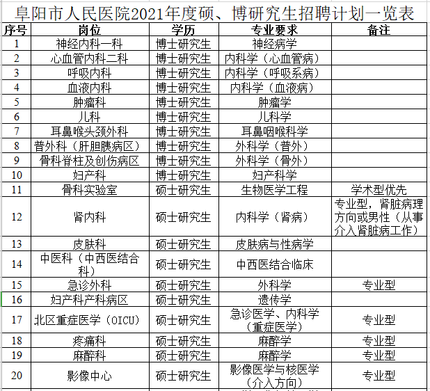 2021年度安徽省阜陽(yáng)市人民醫(yī)院赴西安招聘碩、博研究生崗位計(jì)劃1