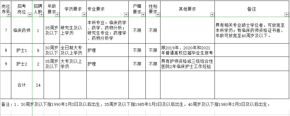 浙江省舟山市普陀區(qū)普陀醫(yī)院2021年3月份招聘醫(yī)護(hù)崗位計(jì)劃及要求2