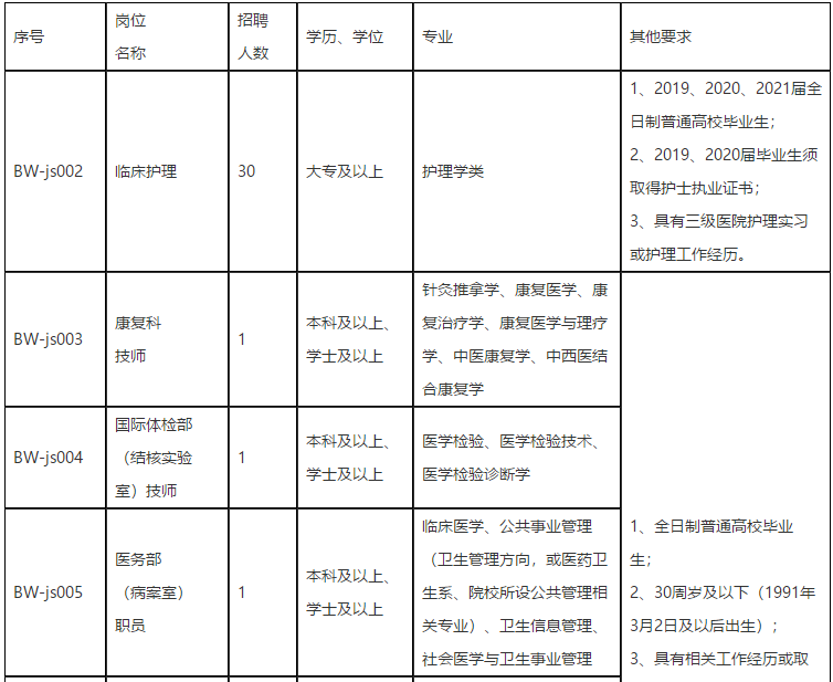 福建省立金山醫(yī)院（福州市）2021年3月份招聘36人崗位計劃1