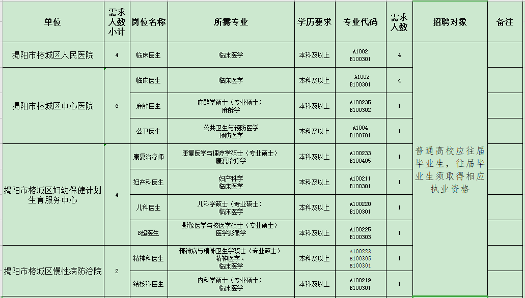 揭陽市榕城區(qū)衛(wèi)生事業(yè)單位（廣東?。?021年招聘48人崗位計(jì)劃表1