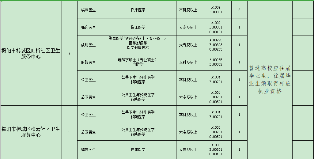 揭陽市榕城區(qū)衛(wèi)生事業(yè)單位（廣東?。?021年招聘48人崗位計(jì)劃表2