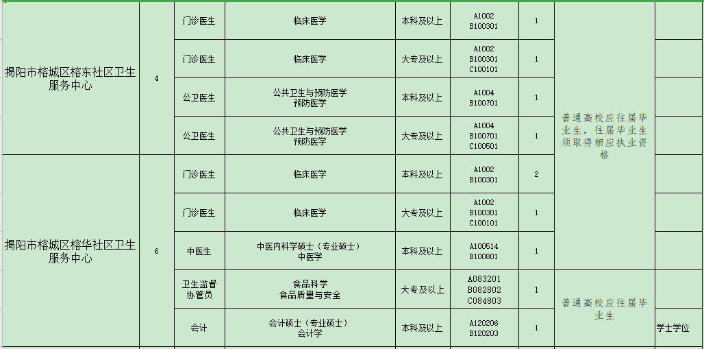 揭陽市榕城區(qū)衛(wèi)生事業(yè)單位（廣東?。?021年招聘48人崗位計(jì)劃表3