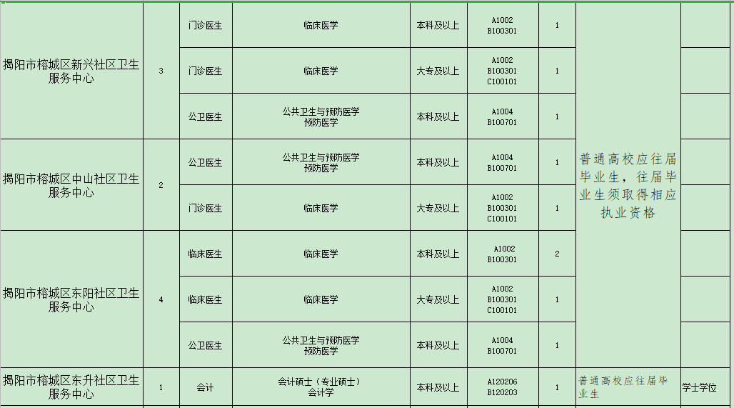 揭陽市榕城區(qū)衛(wèi)生事業(yè)單位（廣東?。?021年招聘48人崗位計(jì)劃表4