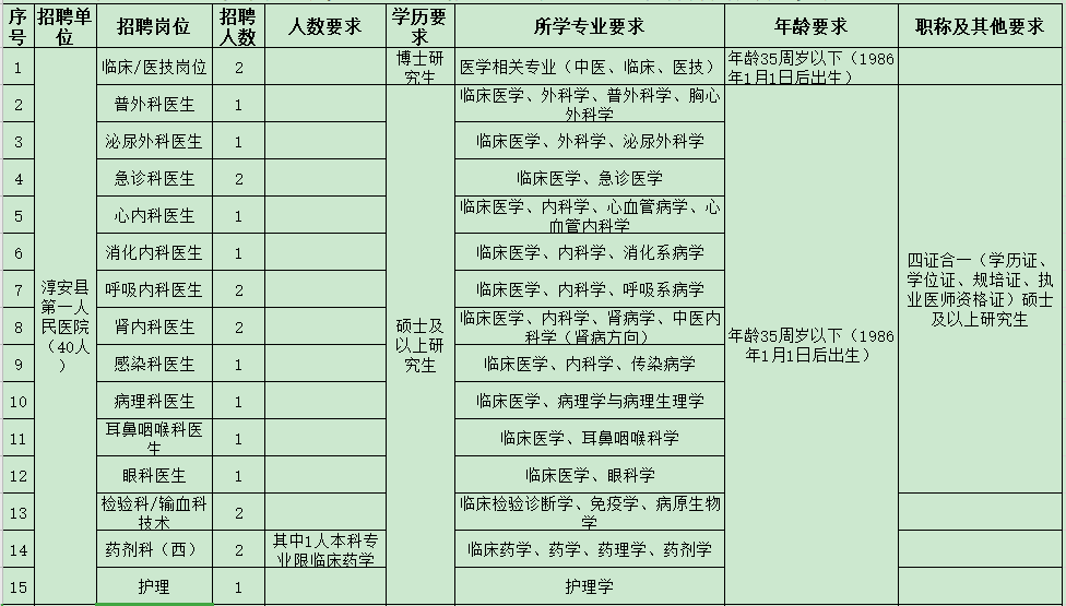 杭州市淳安縣第一人民醫(yī)院醫(yī)共體（浙江?。?021年度招聘47人崗位計劃及要求1