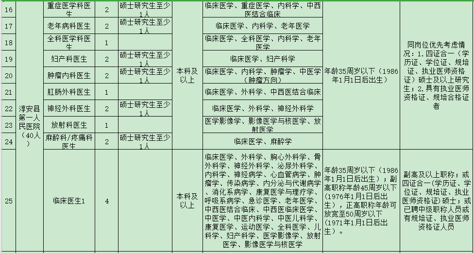 杭州市淳安縣第一人民醫(yī)院醫(yī)共體（浙江?。?021年度招聘47人崗位計劃及要求2