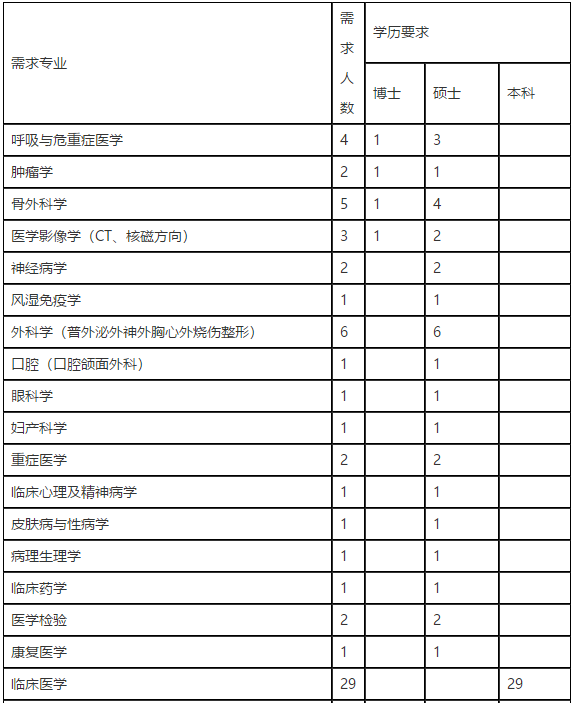 2021年上半年山西陽煤總院醫(yī)療管理有限公司招聘97人崗位計(jì)劃及要求1