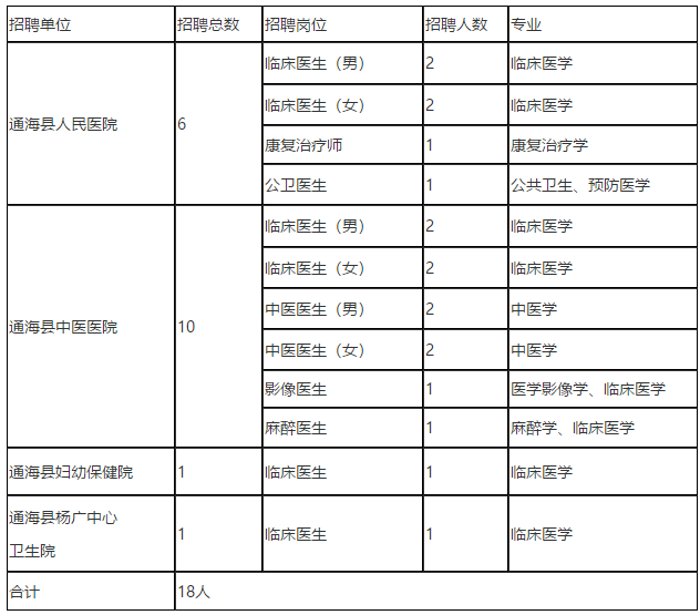 2021年云南省玉溪市通?？h3月份招聘18人崗位計(jì)劃表