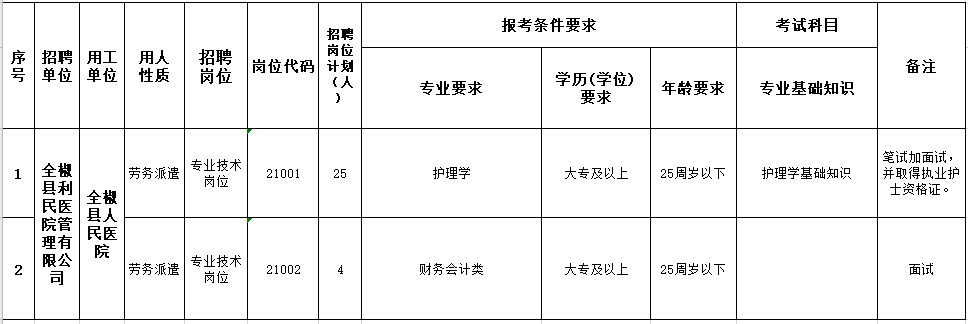 安徽省全椒縣利民醫(yī)院管理有限公司2021年3月份招聘護(hù)理崗位計(jì)劃及要求