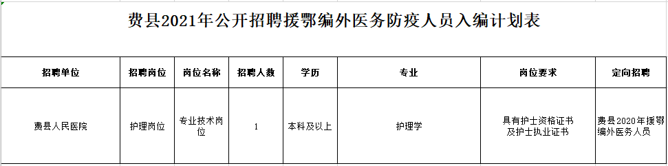 2021年度臨沂市費(fèi)縣（山東?。┕_(kāi)招聘援鄂編外醫(yī)務(wù)防疫人員崗位計(jì)劃