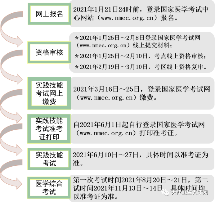 2021臨床執(zhí)業(yè)醫(yī)師考試天津北辰區(qū)實踐技能繳費3月16日開啟！