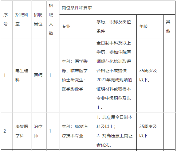 2021年合肥市第三人民醫(yī)院（安徽?。?月份招聘醫(yī)師崗位計劃及要求1