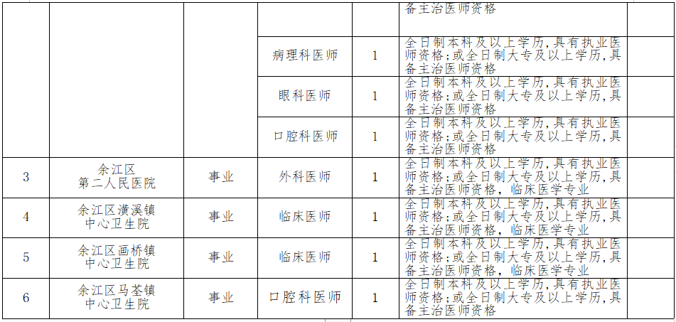 江西省鷹潭市余江區(qū)面向區(qū)外2021年3月份招聘16名醫(yī)師崗位計劃2