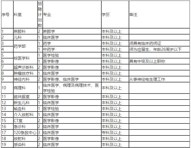 關(guān)于淮南市第一人民醫(yī)院（安徽?。┱衅?3名衛(wèi)生類工作人員的簡章