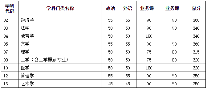 天津大學(xué)2021復(fù)試分數(shù)線