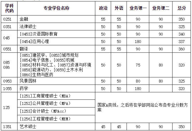 天津大學(xué)2021復(fù)試分數(shù)線2