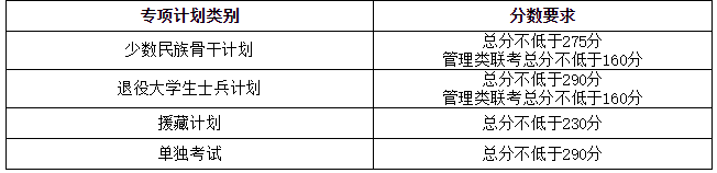 天津大學(xué)2021復(fù)試分數(shù)線3