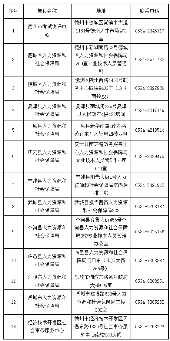 德州2020年衛(wèi)生初中級(jí)資格考試成績(jī)合格證書領(lǐng)取通知