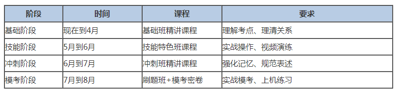 復(fù)習(xí)節(jié)奏