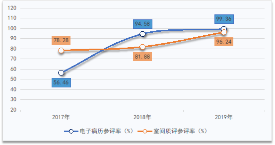 圖1?三級公立醫(yī)院電子病歷和室間質評參評率