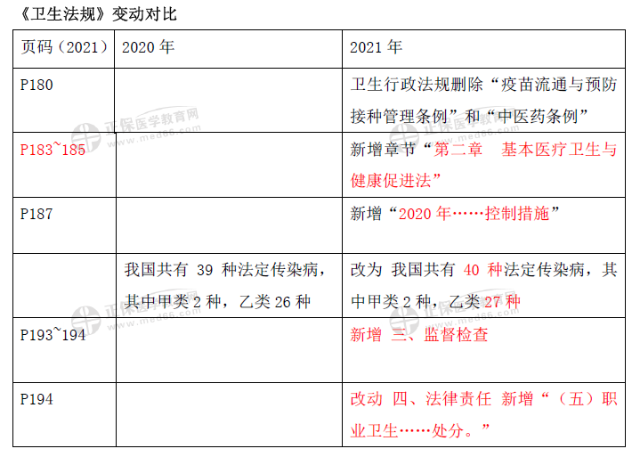 衛(wèi)生法規(guī)-口腔助理教材變動(dòng)2021（1）