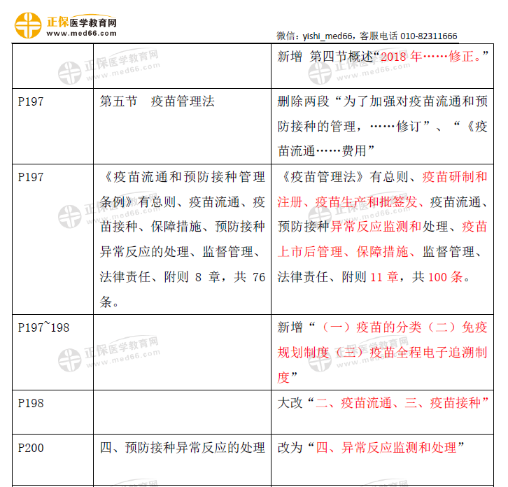 衛(wèi)生法規(guī)-口腔助理教材變動(dòng)2021（2）