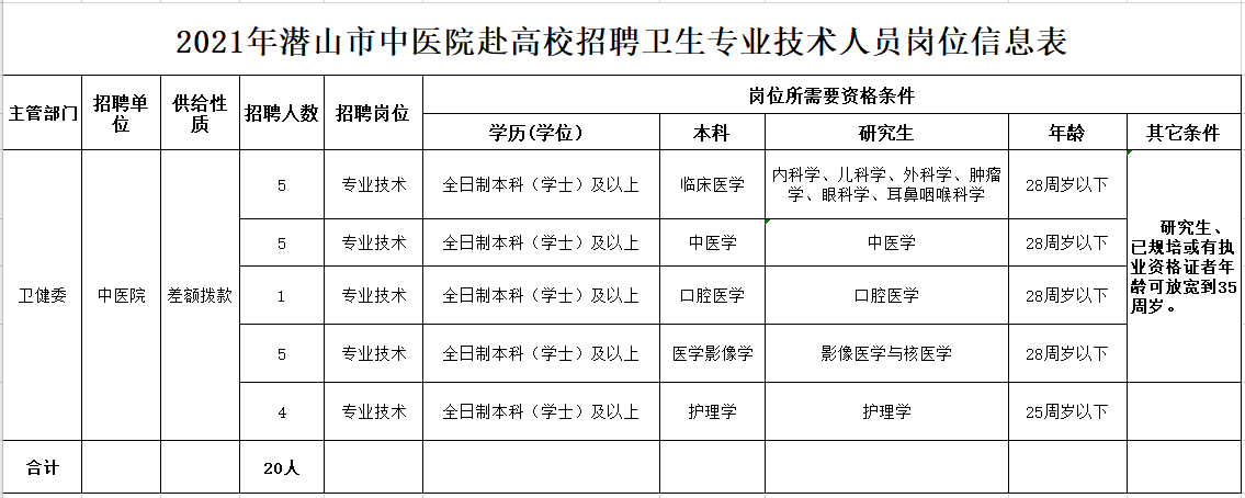 安慶市潛山市中醫(yī)院（安徽?。?021年4月份赴高校招聘20人崗位計劃表