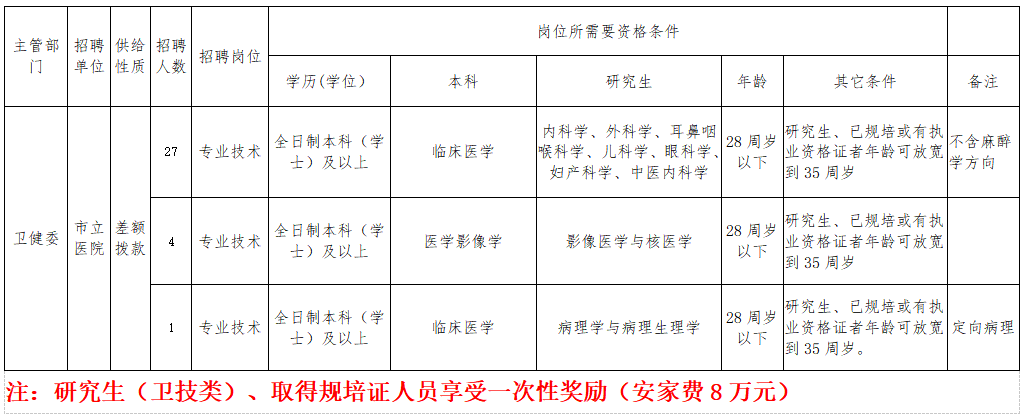 安徽省安慶潛山市立醫(yī)院2021年4月招聘32人崗位計(jì)劃表