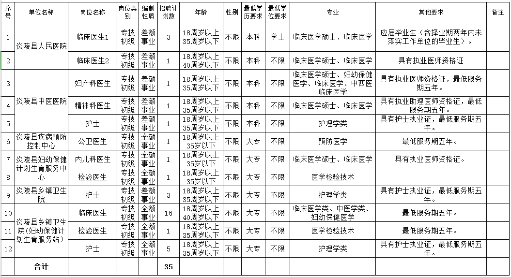 2021年株洲市炎陵縣衛(wèi)健局（湖南?。┕_(kāi)招聘35人崗位計(jì)劃表