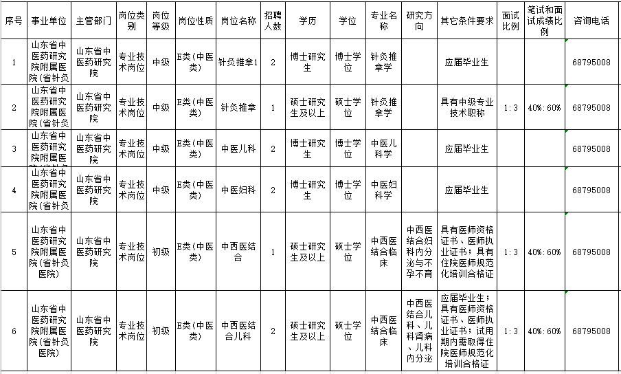 山東省中醫(yī)藥研究院附屬醫(yī)院2021年度招聘醫(yī)療崗崗位計(jì)劃表