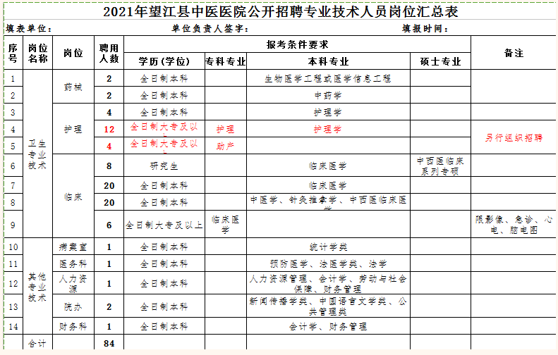 2021年望江縣中醫(yī)醫(yī)院（安徽省）公開(kāi)招聘專業(yè)技術(shù)人員崗位表