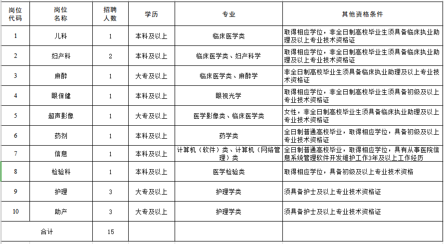 江蘇省泰州市姜堰區(qū)婦幼保健院2021年公開招聘15人崗位計劃表