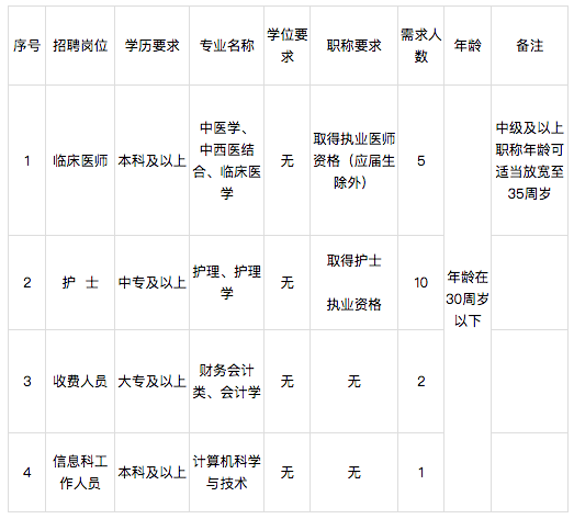 2021年廣東省揭陽市中醫(yī)院公開招聘醫(yī)護人員崗位計劃表