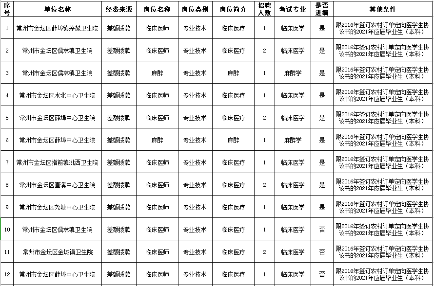 2021年4月常州市金壇區(qū)衛(wèi)生健康系統(tǒng)（江蘇?。┒ㄏ蛘衅羔t(yī)學(xué)生崗位計(jì)劃表1