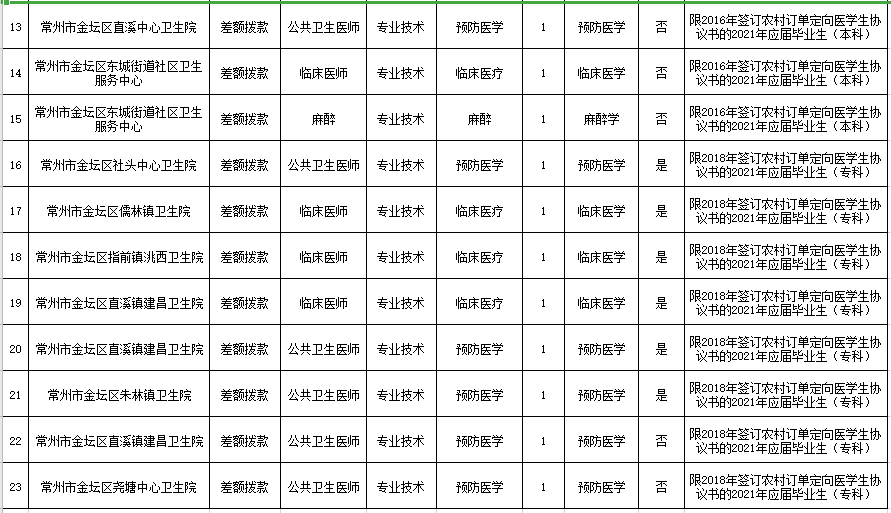 2021年4月常州市金壇區(qū)衛(wèi)生健康系統(tǒng)（江蘇?。┒ㄏ蛘衅羔t(yī)學(xué)生崗位計(jì)劃表2