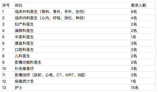 湖北省黃石市煤炭礦務(wù)局職工醫(yī)院2021年招聘45人崗位計劃表