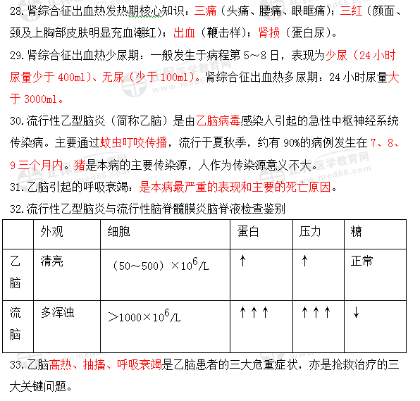 臨床執(zhí)業(yè)醫(yī)師考點