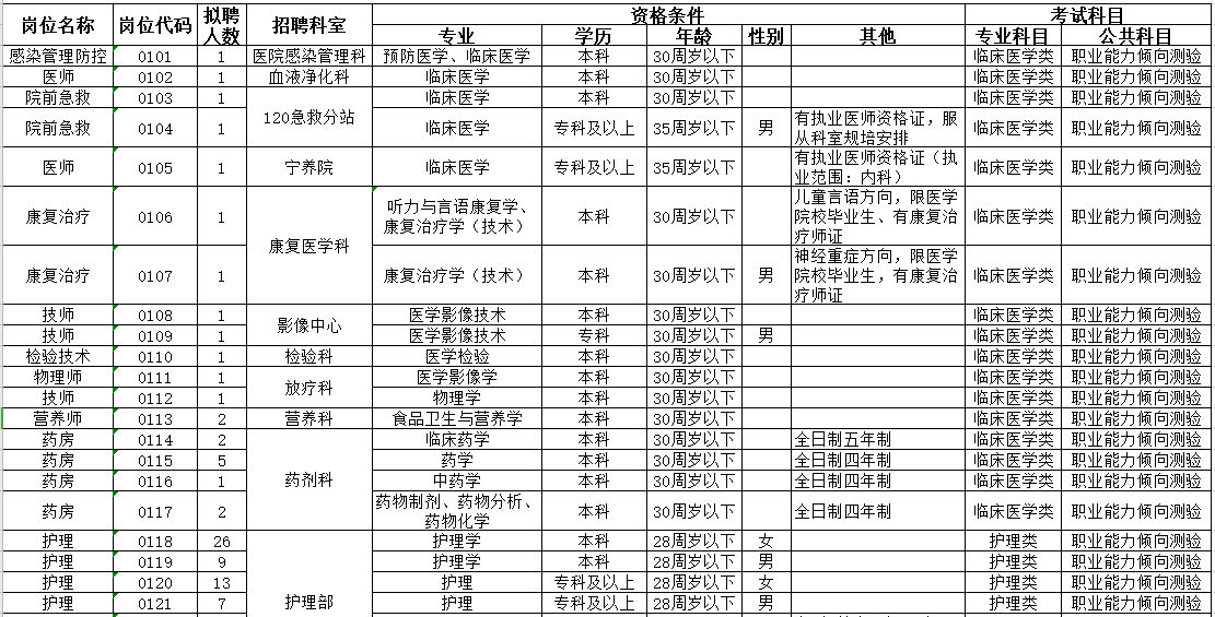 2021年4月份阜陽市人民醫(yī)院（安徽?。┳灾髡衅羔t(yī)療工作人員崗位計劃1