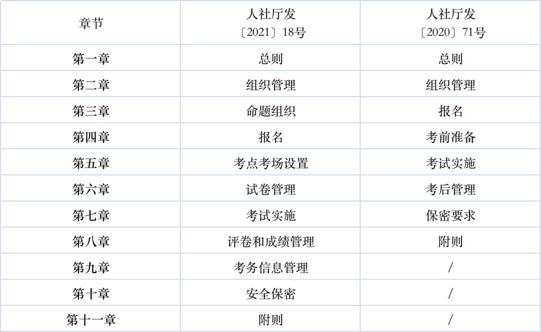 專業(yè)技術人員職業(yè)資格考試考務工作規(guī)程新增