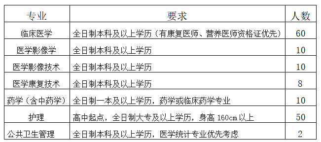 河南省登封市人民醫(yī)院2021年度公開(kāi)招聘150人崗位計(jì)劃