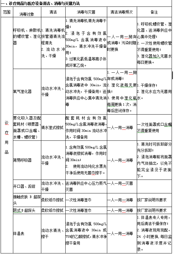 診療用品與醫(yī)療設(shè)備清潔、消毒與滅菌方法1