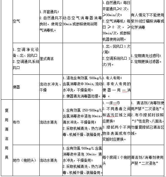 診療用品與醫(yī)療設(shè)備清潔、消毒與滅菌方法4