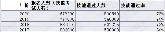 實(shí)踐技能考試通過(guò)率