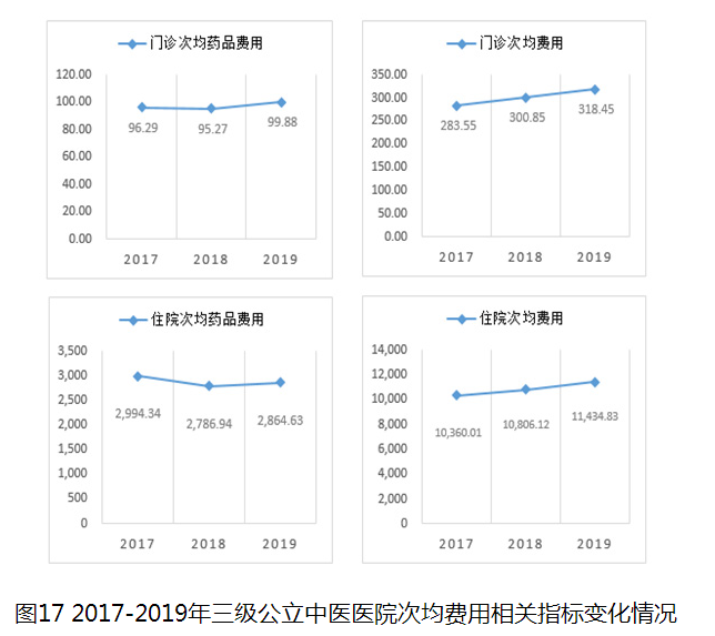 圖17 2017-2019年三級公立中醫(yī)醫(yī)院次均費用相關指標變化情況