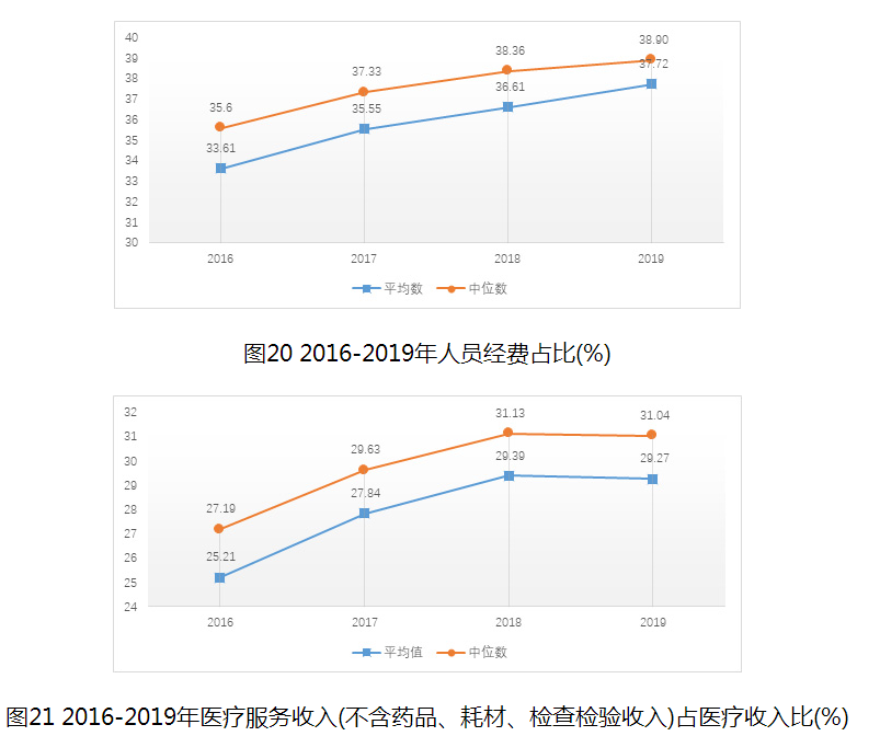 圖21 2016-2019年醫(yī)療服務收入(不含藥品、耗材、檢查檢驗收入)占醫(yī)療收入比(%)