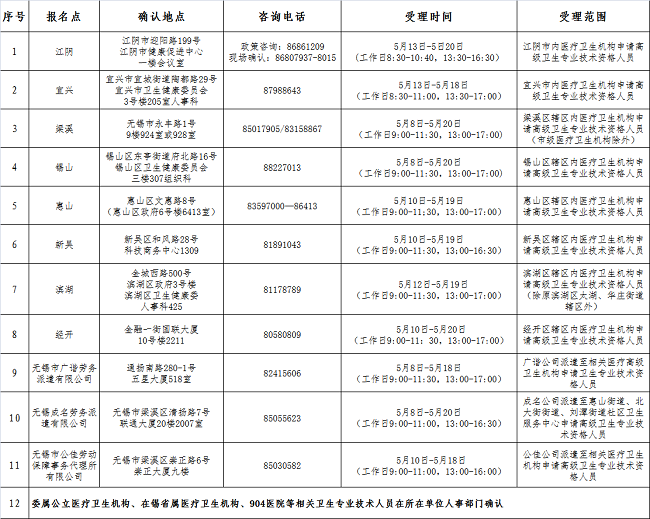 2021年衛(wèi)生高級專業(yè)技術資格專業(yè)實踐能力考核（無錫）報名點現(xiàn)場確認安排1